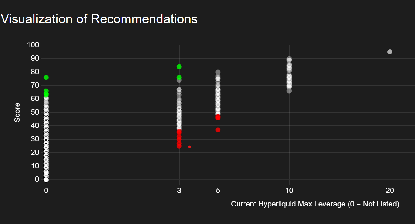 Hyperliquid Listing Recommendations