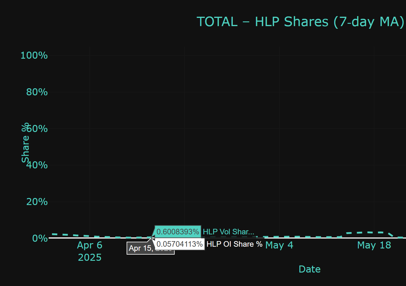 Hyperliquid HLP Vol and OI shares